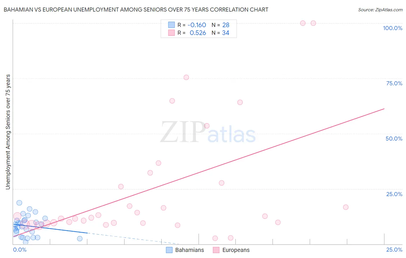 Bahamian vs European Unemployment Among Seniors over 75 years