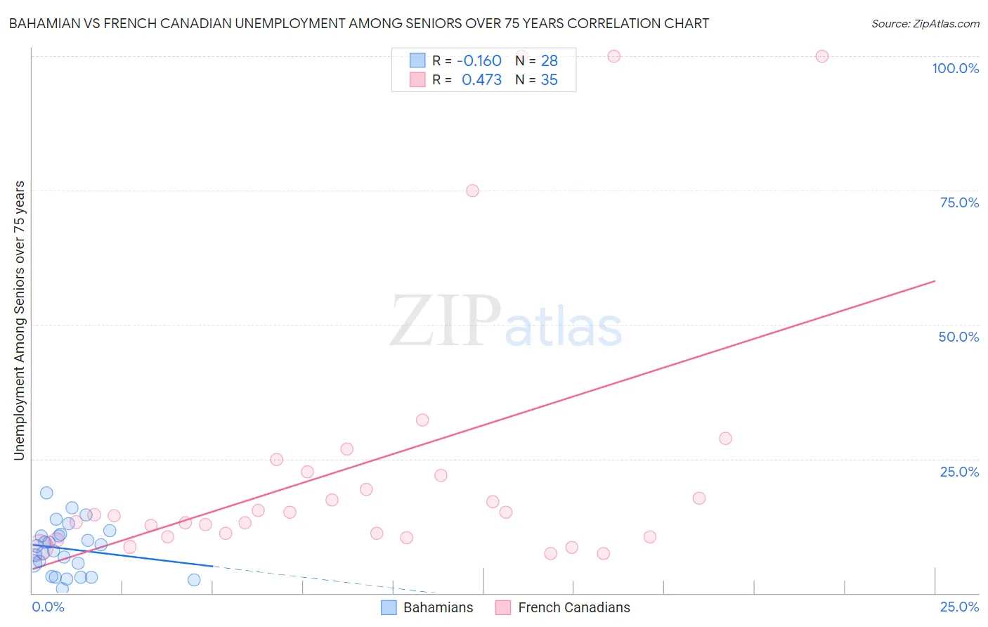 Bahamian vs French Canadian Unemployment Among Seniors over 75 years