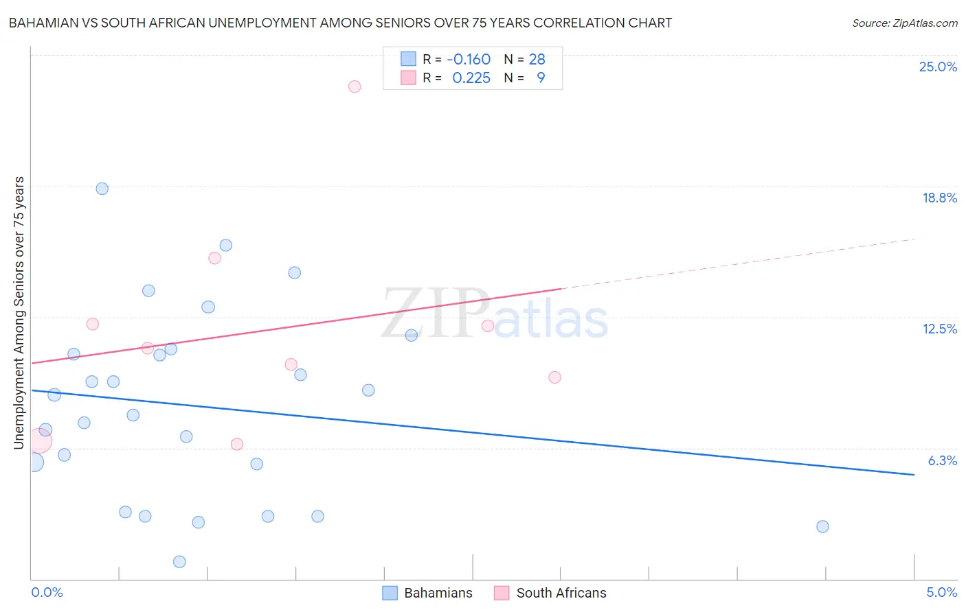 Bahamian vs South African Unemployment Among Seniors over 75 years