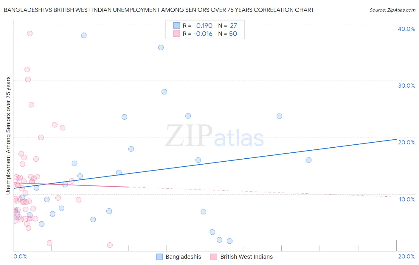 Bangladeshi vs British West Indian Unemployment Among Seniors over 75 years