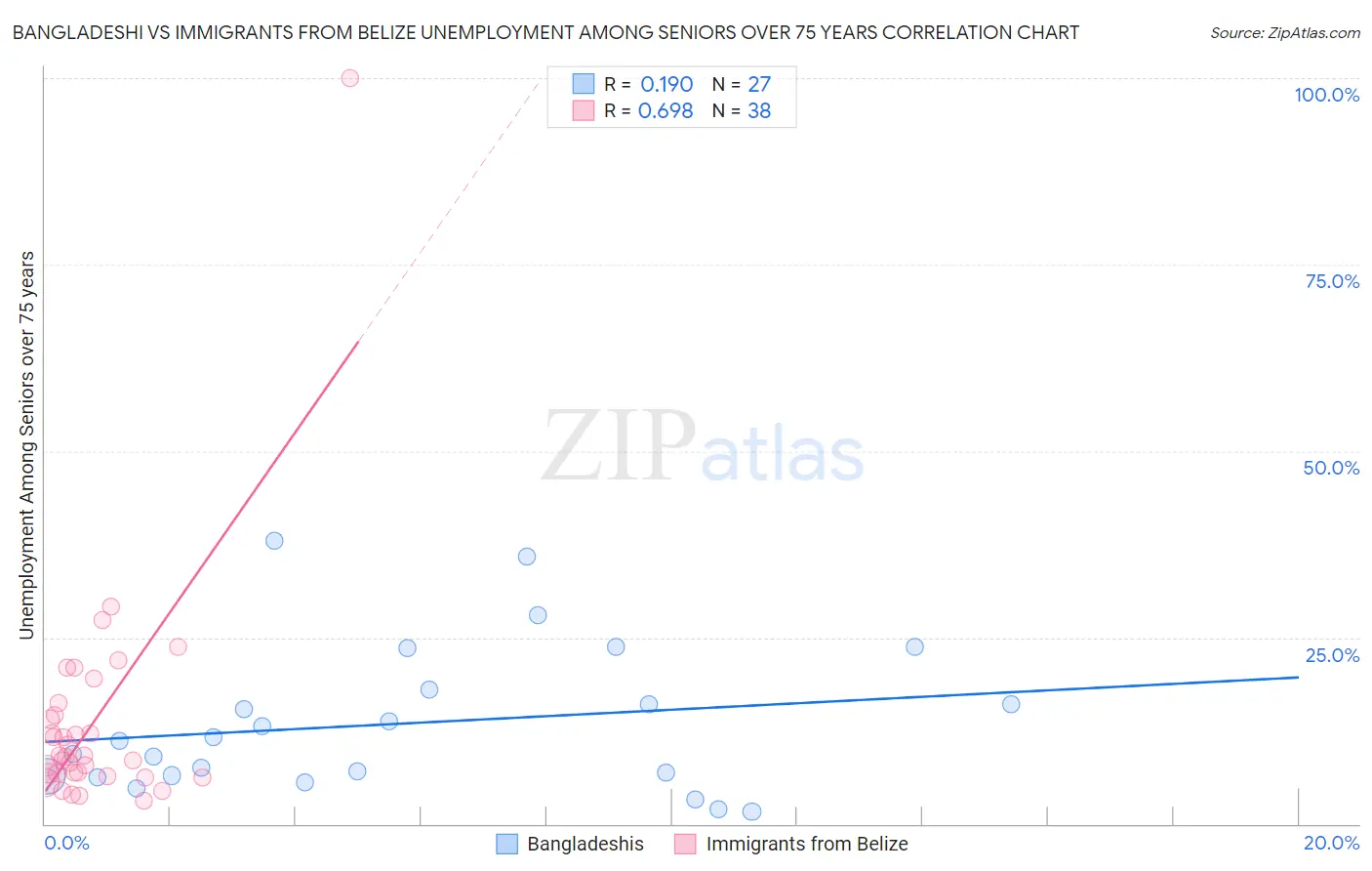 Bangladeshi vs Immigrants from Belize Unemployment Among Seniors over 75 years