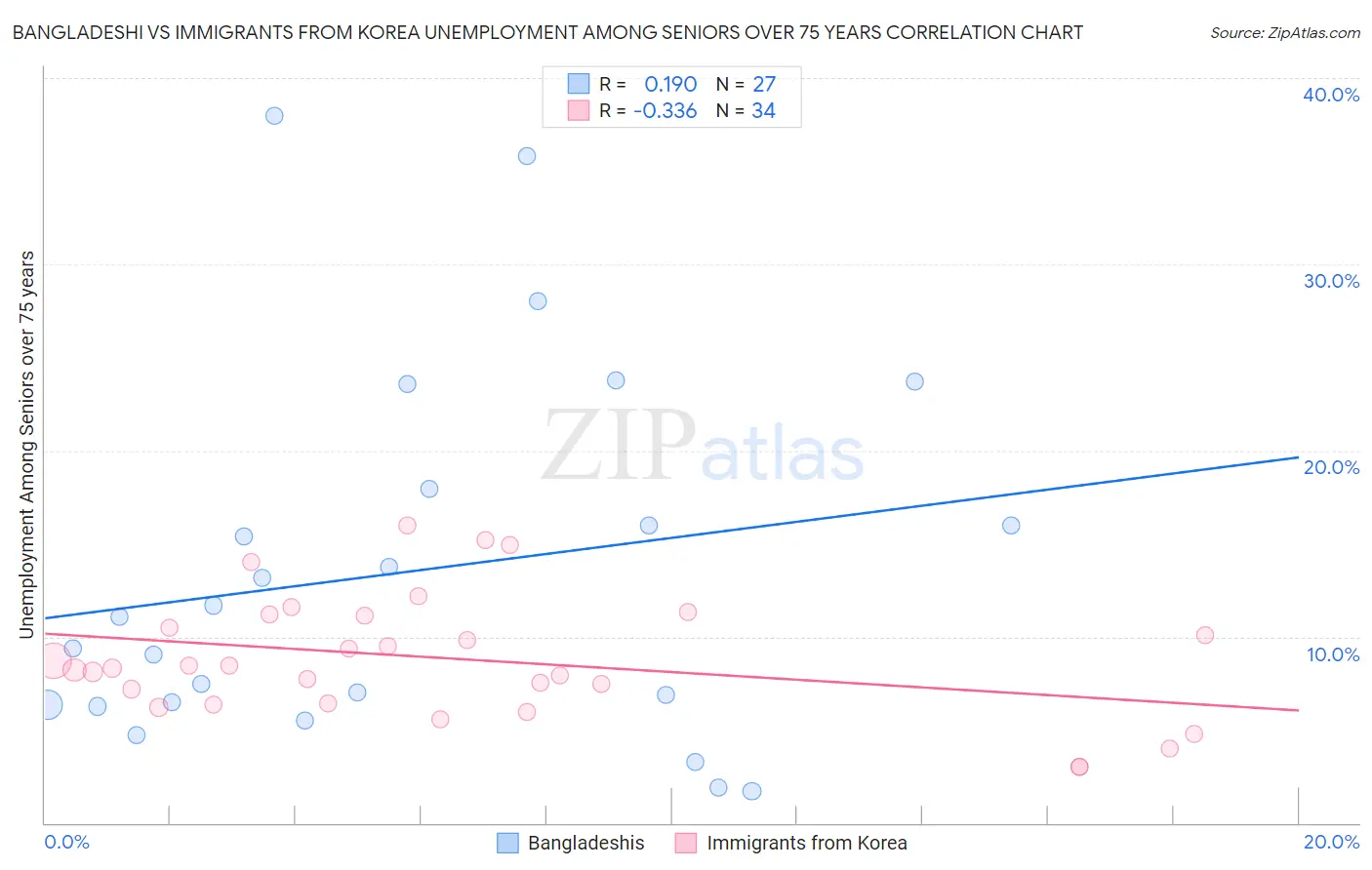 Bangladeshi vs Immigrants from Korea Unemployment Among Seniors over 75 years