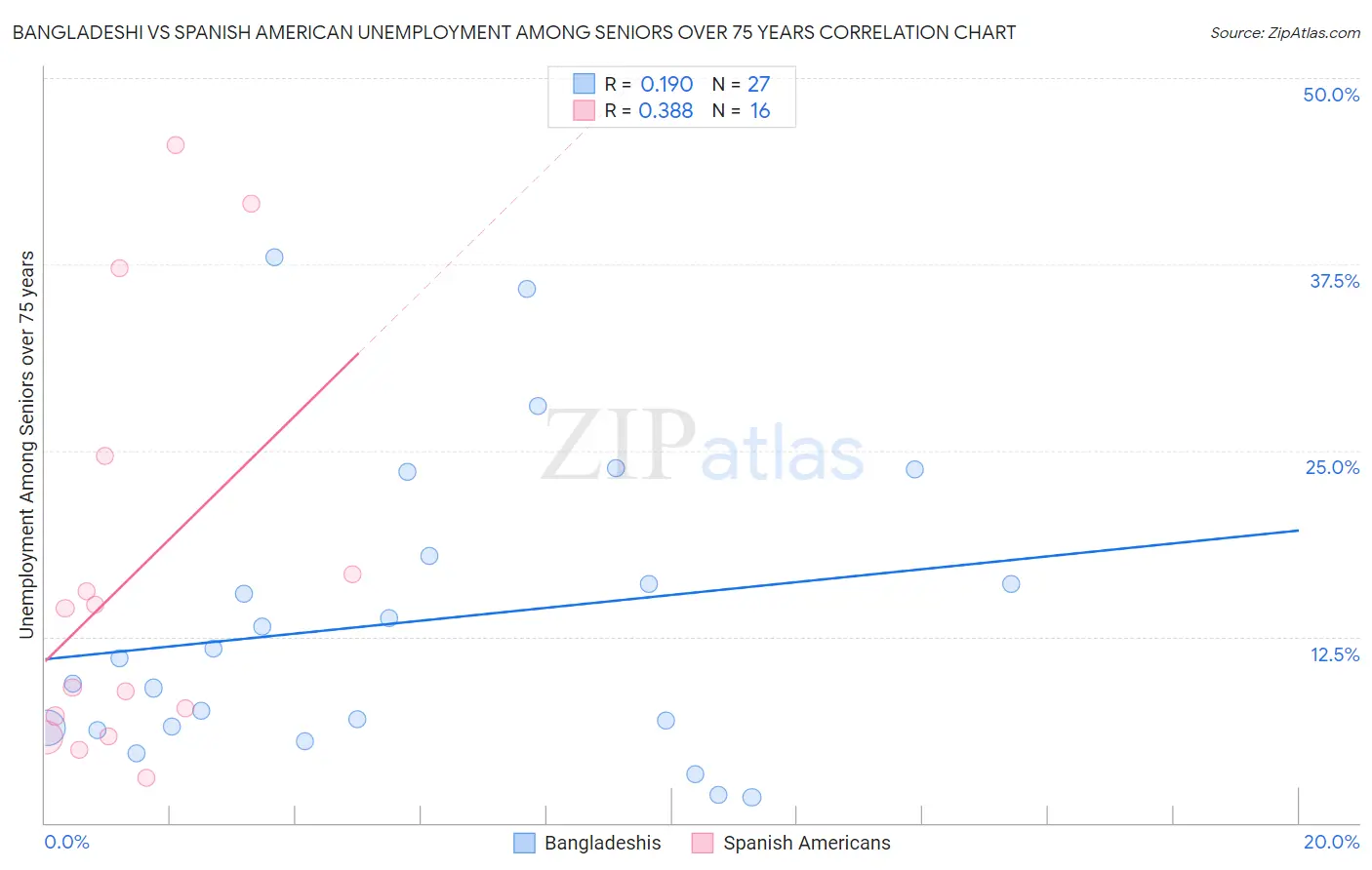 Bangladeshi vs Spanish American Unemployment Among Seniors over 75 years