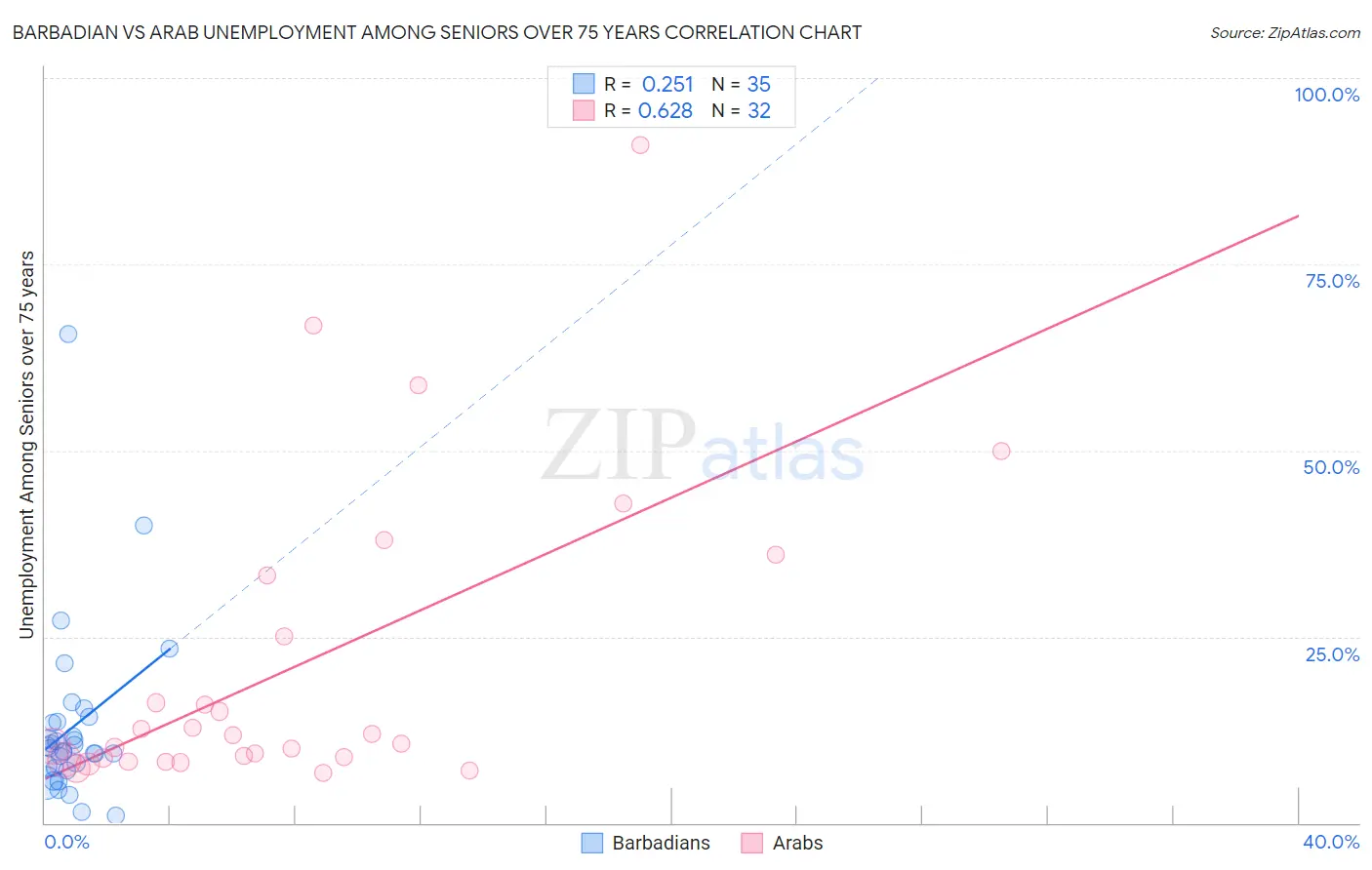 Barbadian vs Arab Unemployment Among Seniors over 75 years