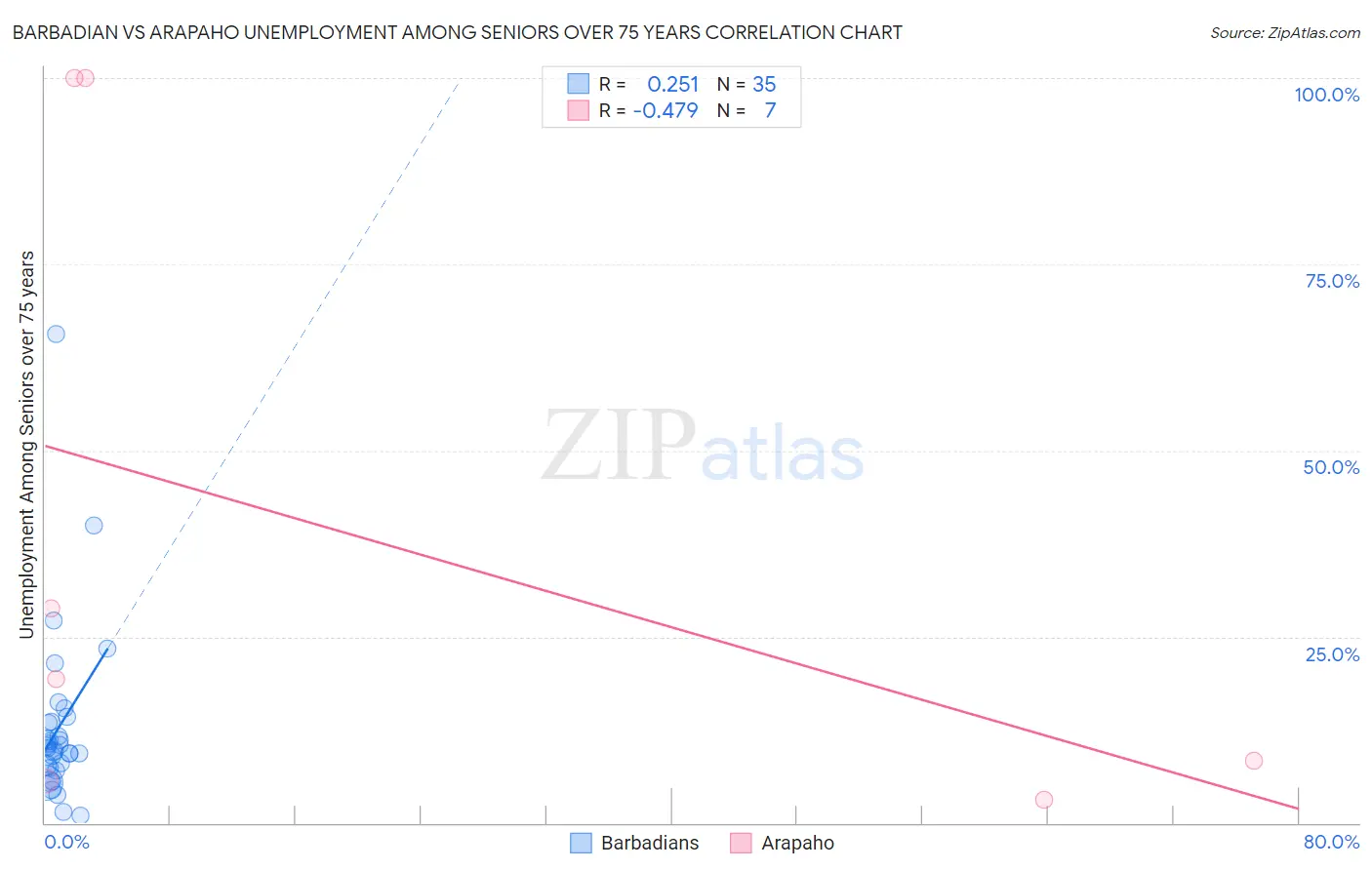 Barbadian vs Arapaho Unemployment Among Seniors over 75 years