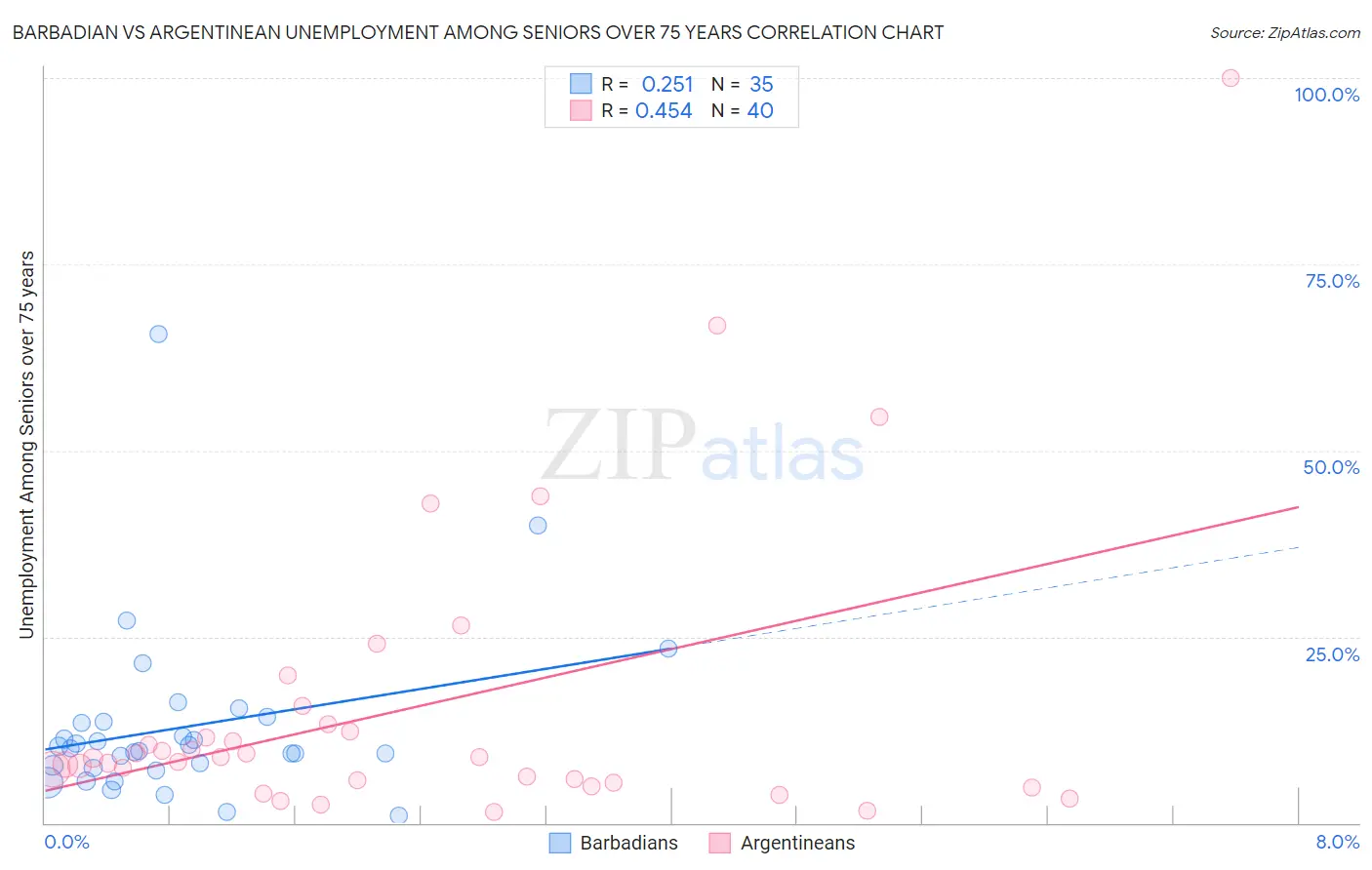 Barbadian vs Argentinean Unemployment Among Seniors over 75 years