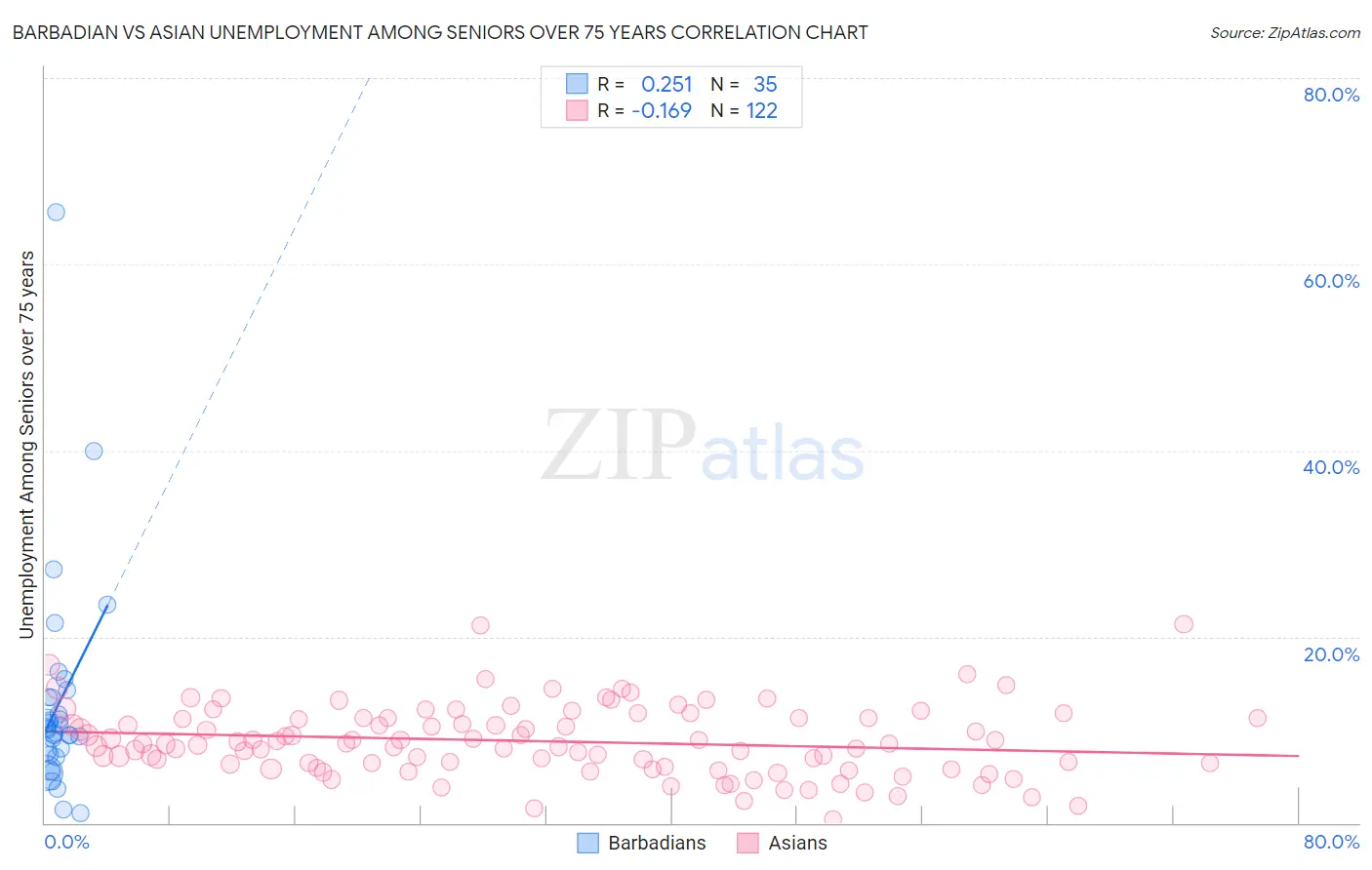 Barbadian vs Asian Unemployment Among Seniors over 75 years