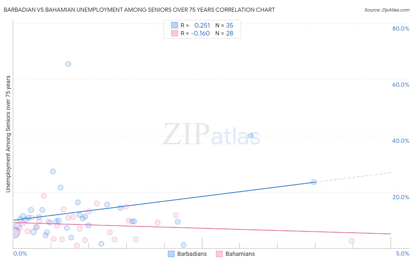 Barbadian vs Bahamian Unemployment Among Seniors over 75 years