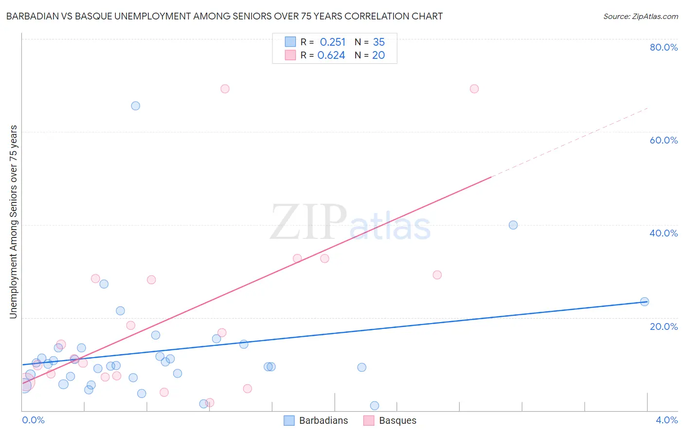 Barbadian vs Basque Unemployment Among Seniors over 75 years