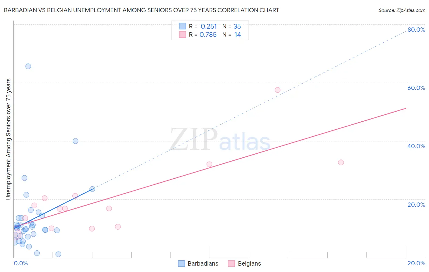 Barbadian vs Belgian Unemployment Among Seniors over 75 years