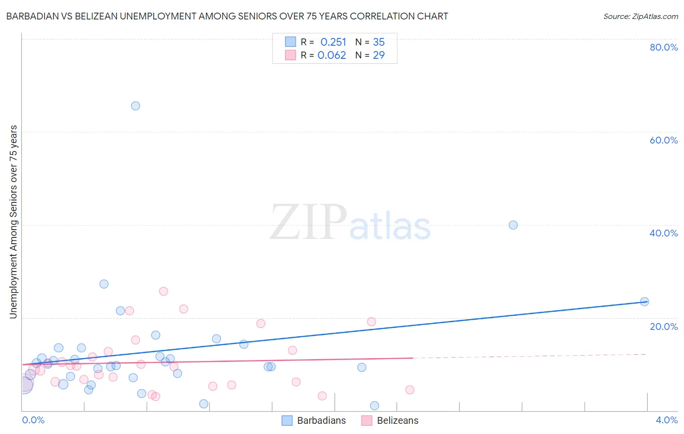 Barbadian vs Belizean Unemployment Among Seniors over 75 years