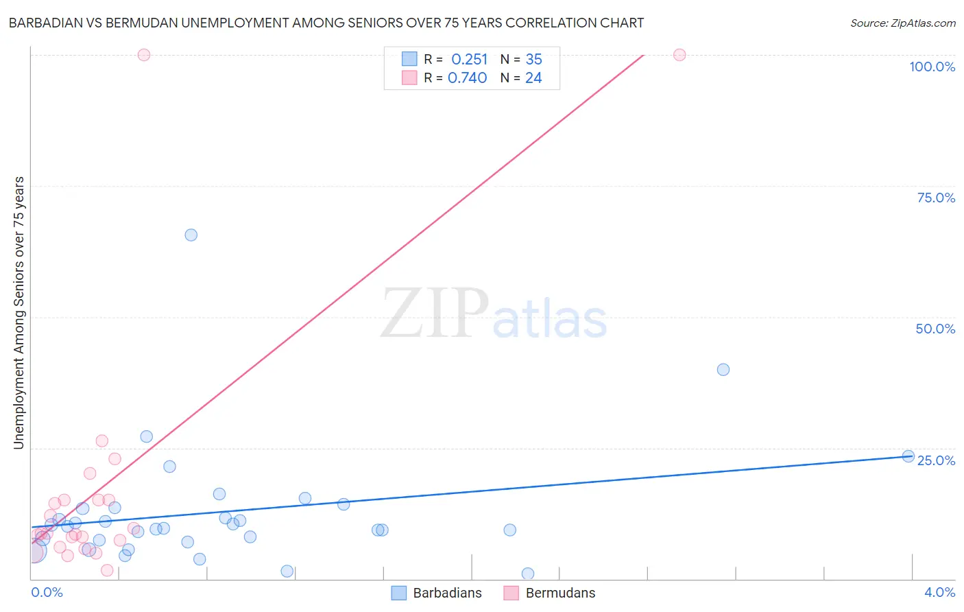 Barbadian vs Bermudan Unemployment Among Seniors over 75 years