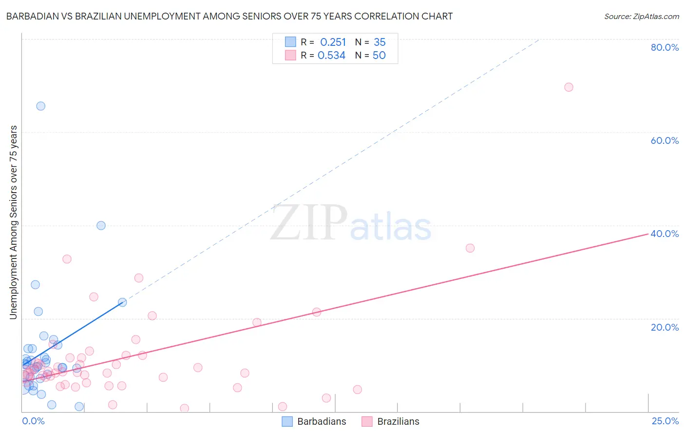 Barbadian vs Brazilian Unemployment Among Seniors over 75 years