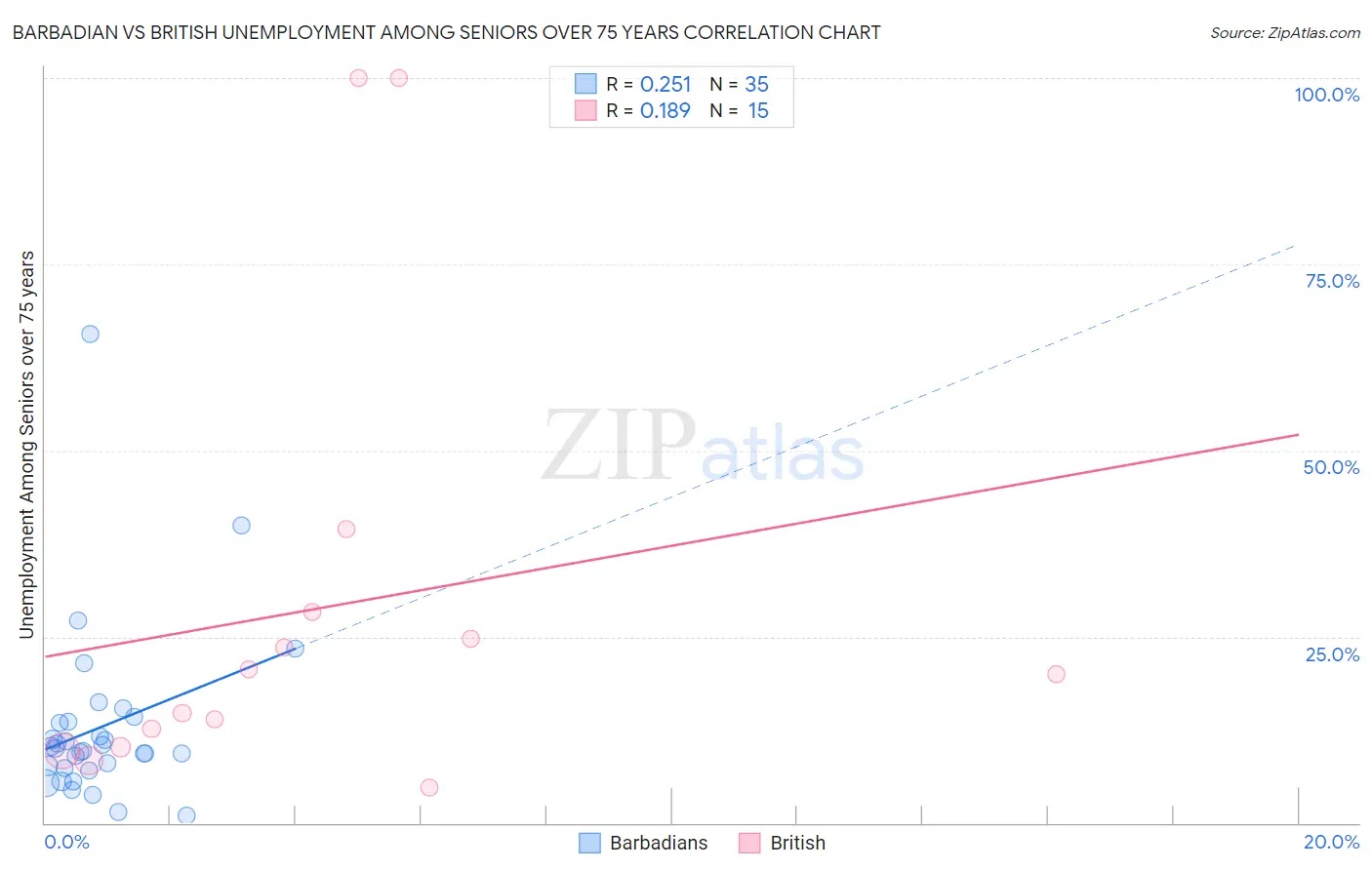 Barbadian vs British Unemployment Among Seniors over 75 years