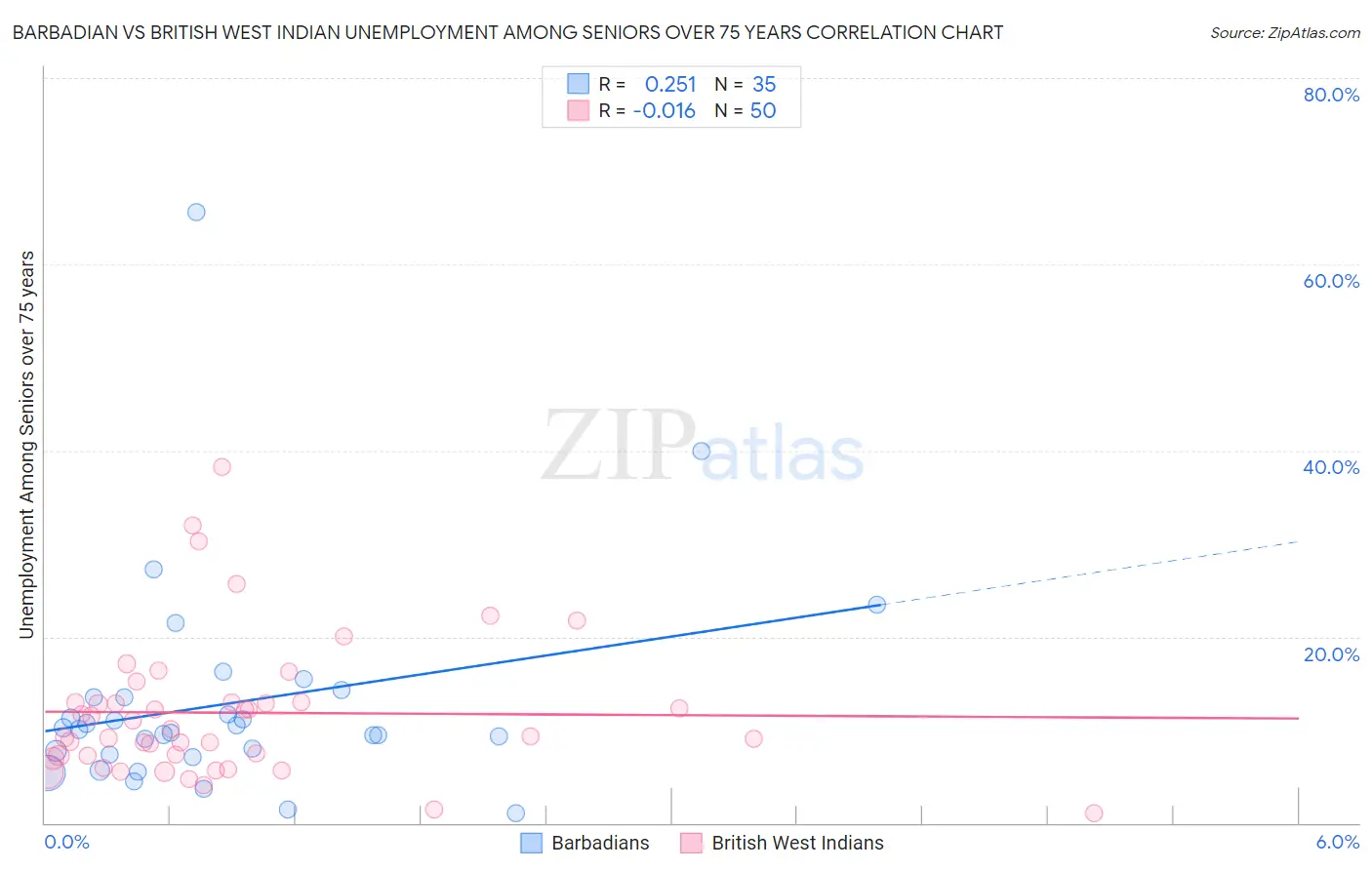 Barbadian vs British West Indian Unemployment Among Seniors over 75 years