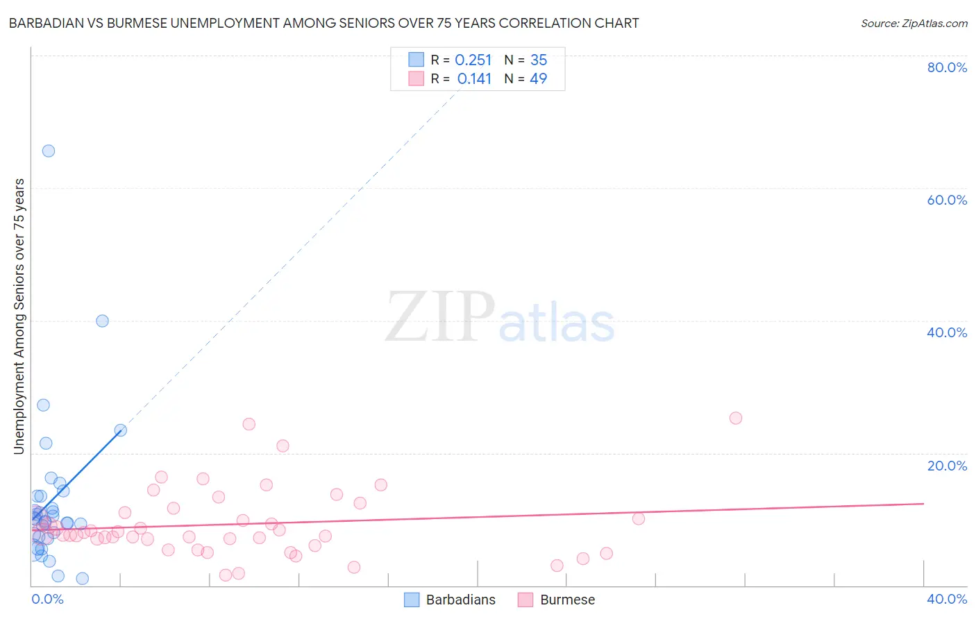 Barbadian vs Burmese Unemployment Among Seniors over 75 years