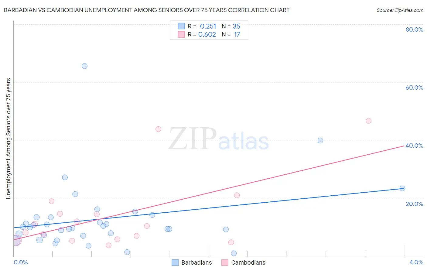 Barbadian vs Cambodian Unemployment Among Seniors over 75 years