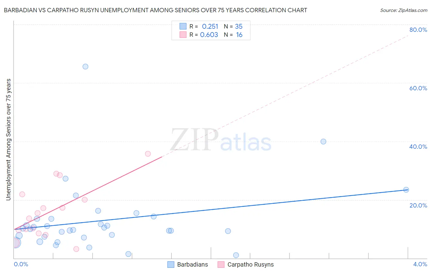 Barbadian vs Carpatho Rusyn Unemployment Among Seniors over 75 years