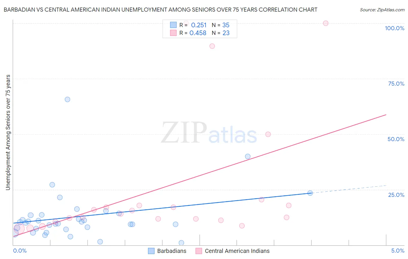 Barbadian vs Central American Indian Unemployment Among Seniors over 75 years