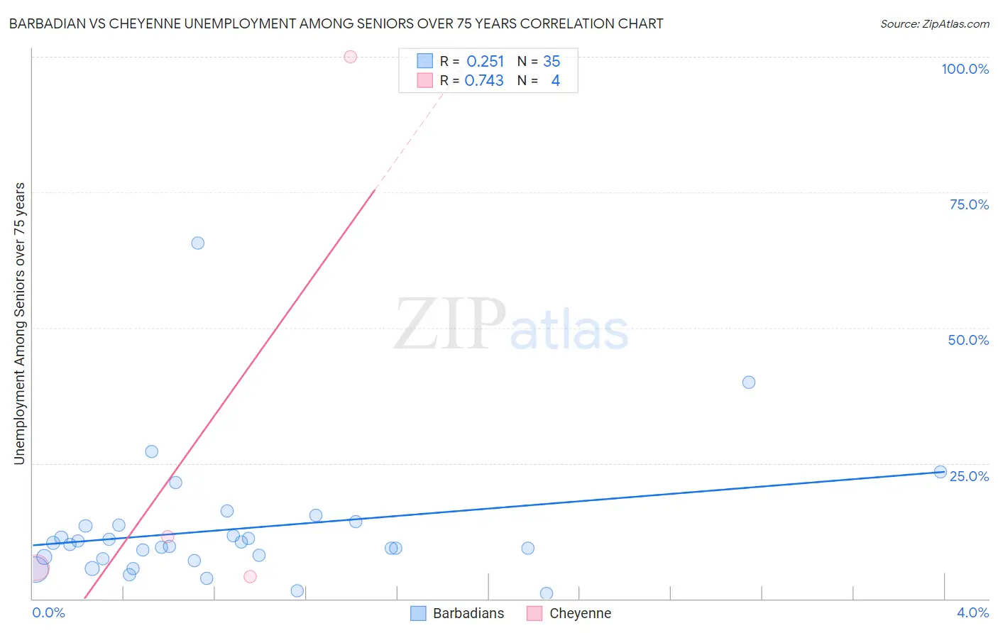 Barbadian vs Cheyenne Unemployment Among Seniors over 75 years