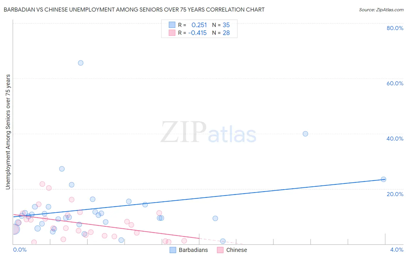 Barbadian vs Chinese Unemployment Among Seniors over 75 years