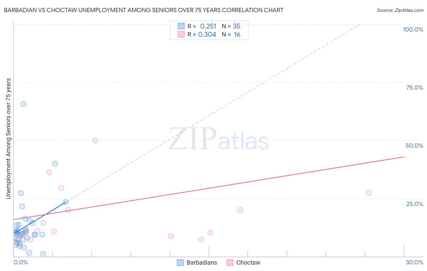 Barbadian vs Choctaw Unemployment Among Seniors over 75 years