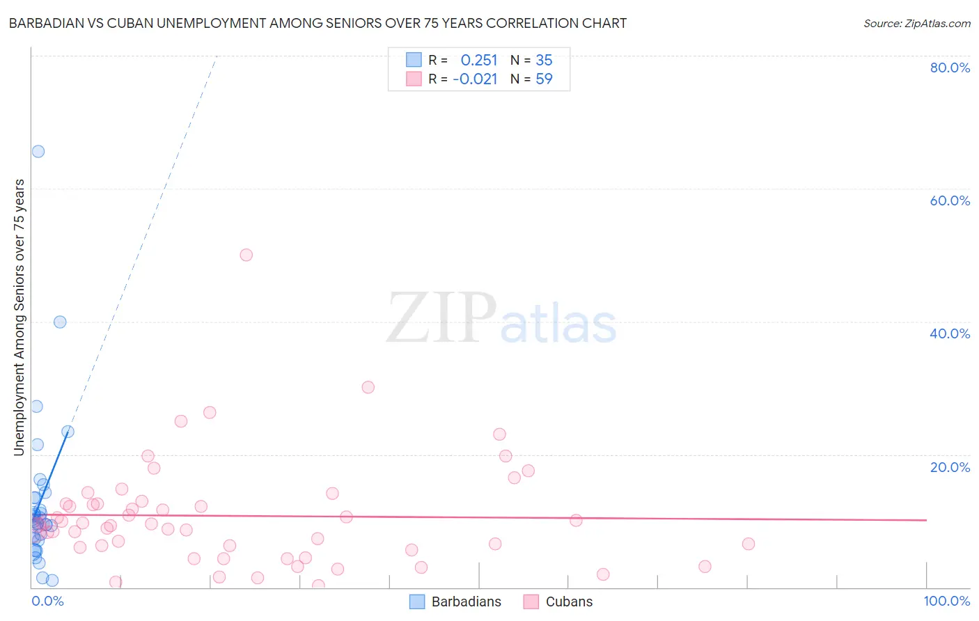 Barbadian vs Cuban Unemployment Among Seniors over 75 years