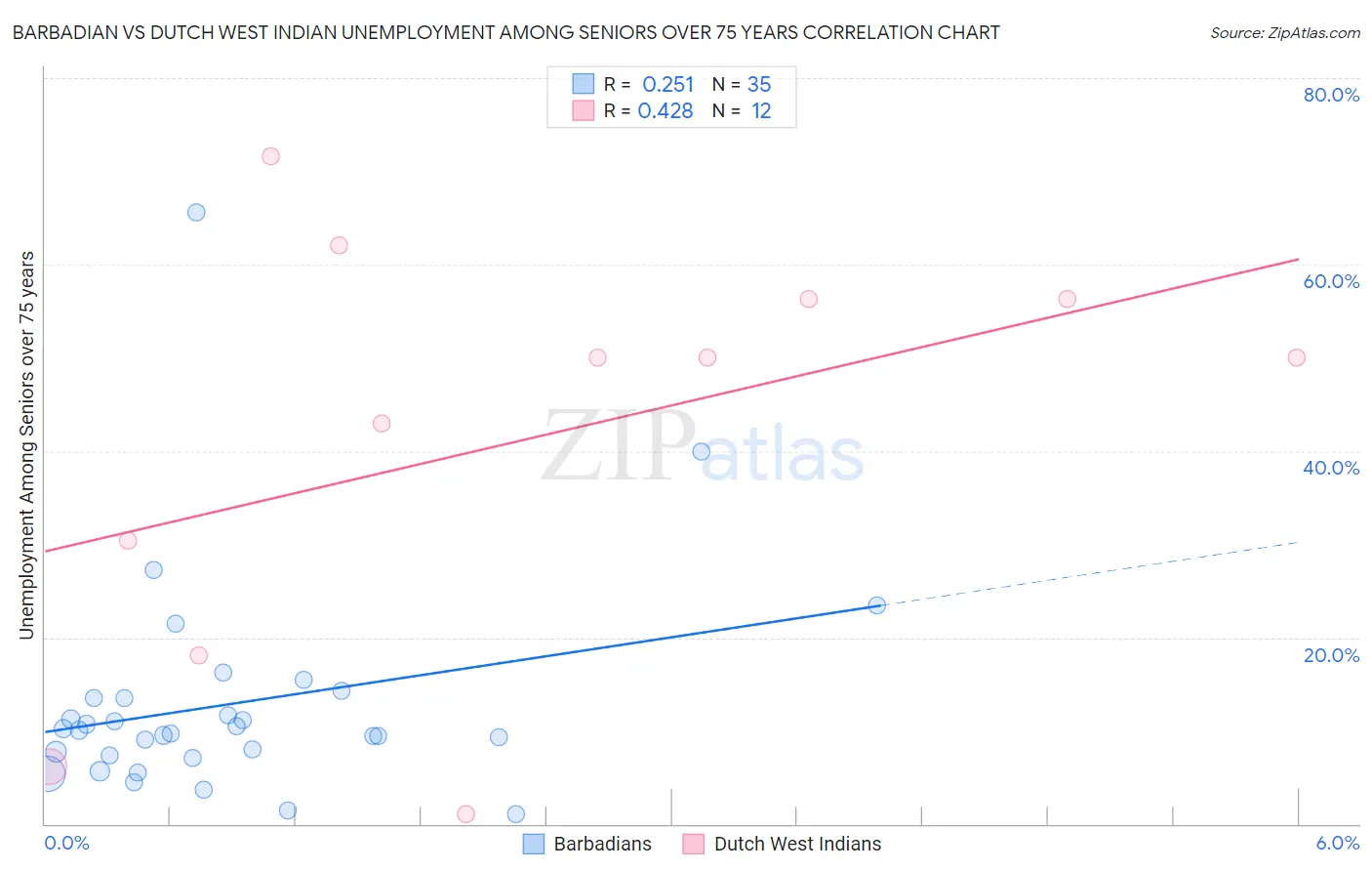 Barbadian vs Dutch West Indian Unemployment Among Seniors over 75 years