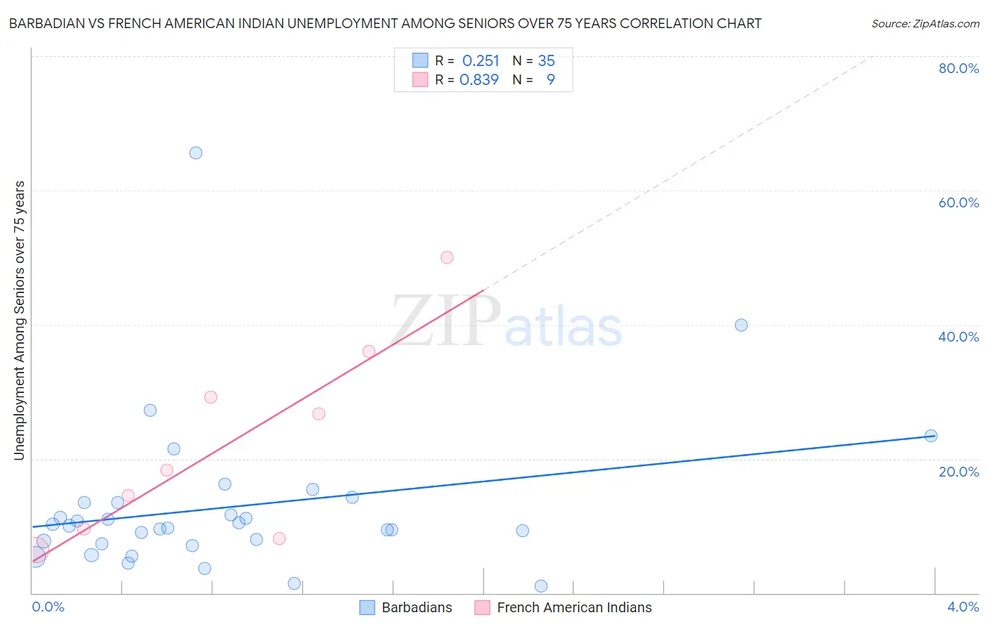 Barbadian vs French American Indian Unemployment Among Seniors over 75 years