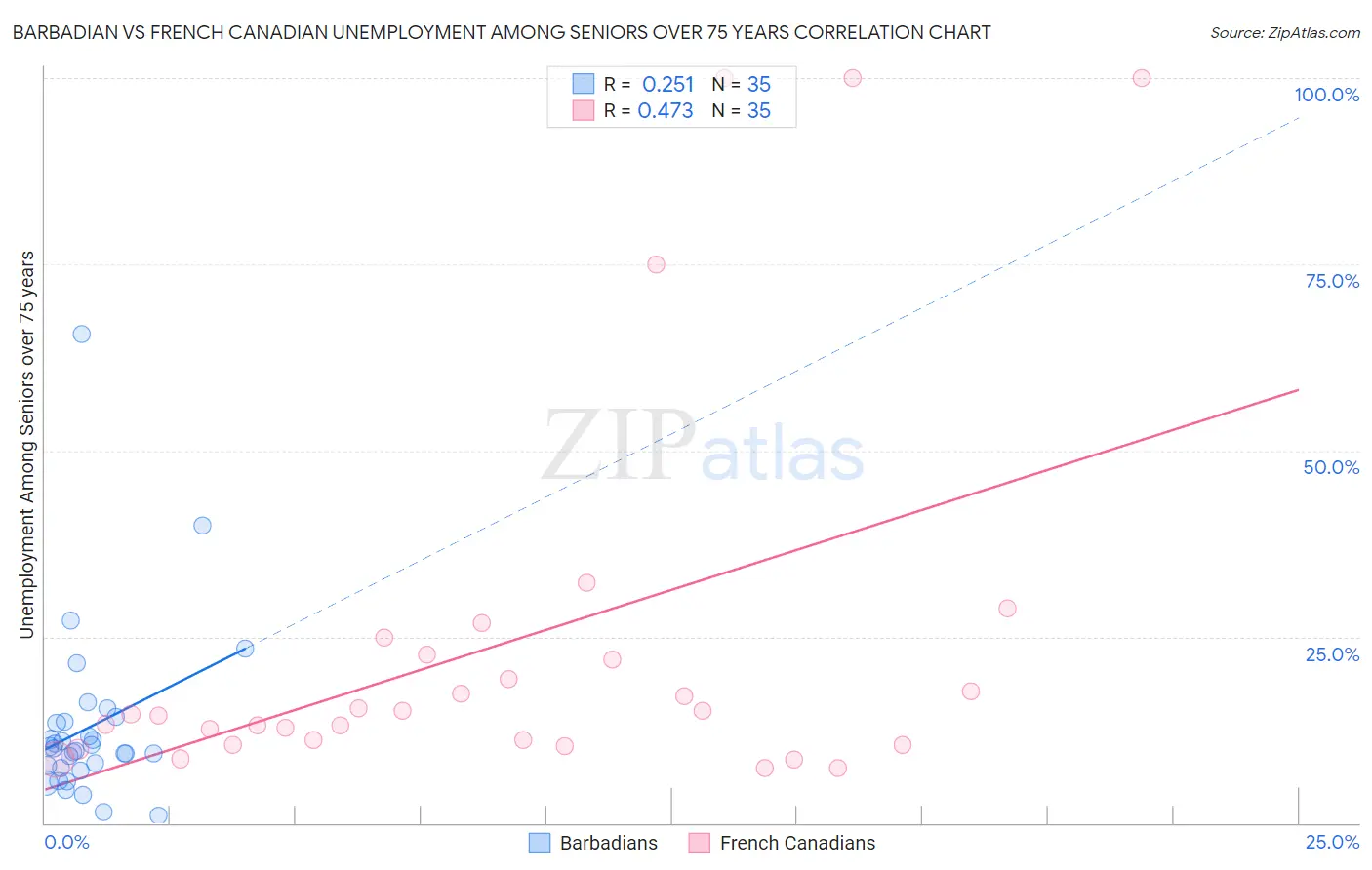 Barbadian vs French Canadian Unemployment Among Seniors over 75 years