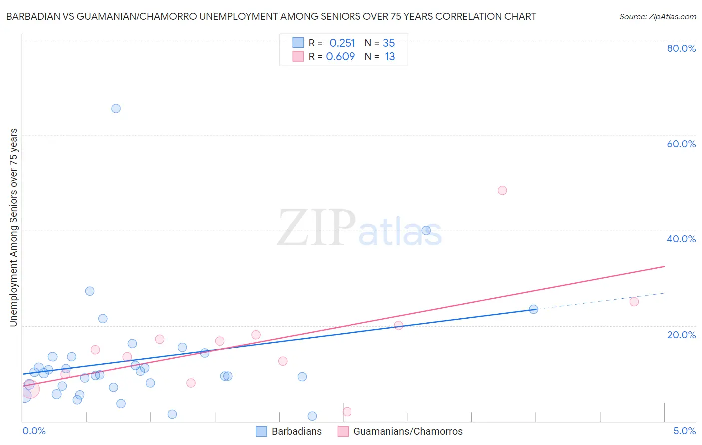 Barbadian vs Guamanian/Chamorro Unemployment Among Seniors over 75 years