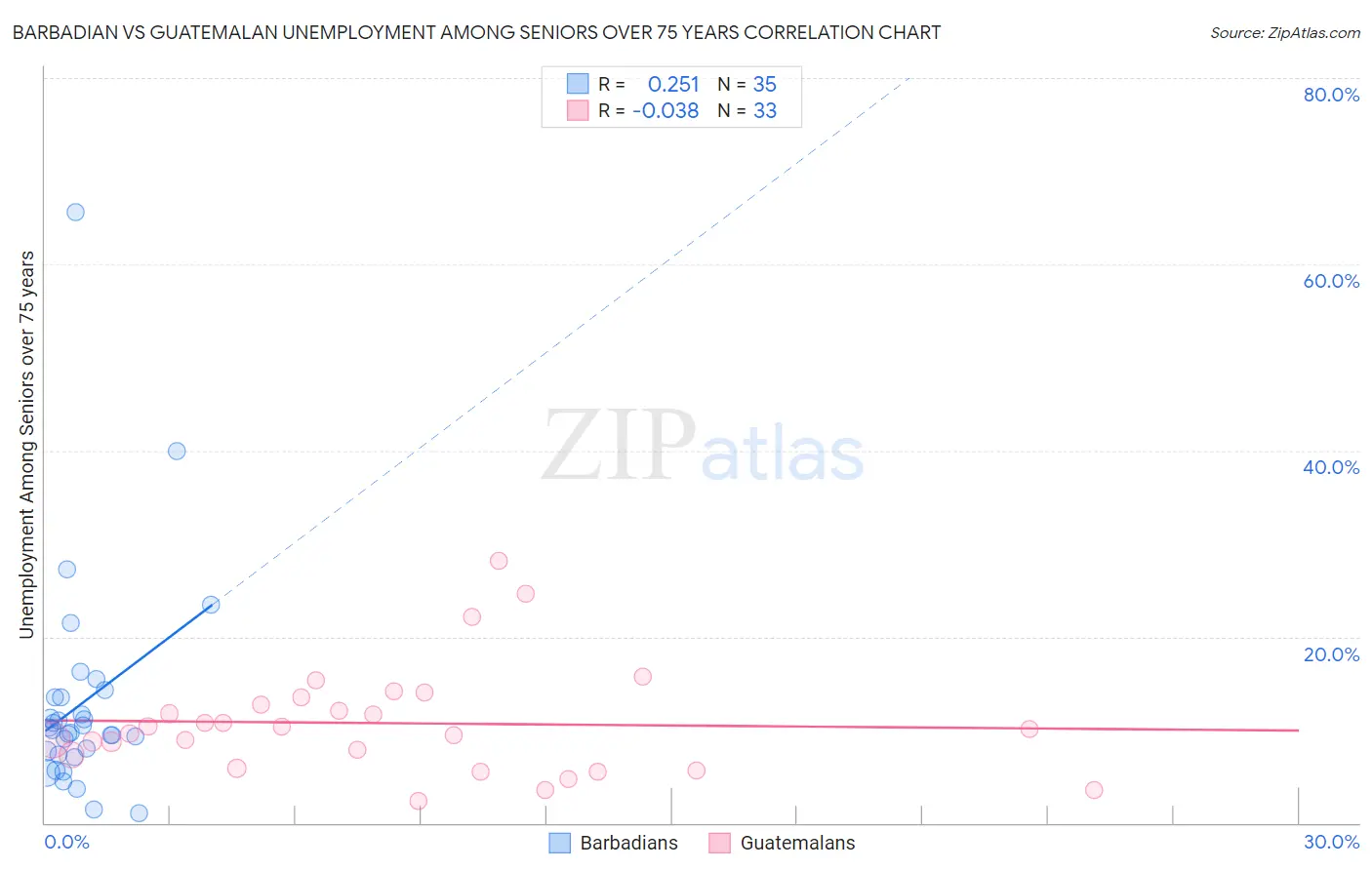 Barbadian vs Guatemalan Unemployment Among Seniors over 75 years