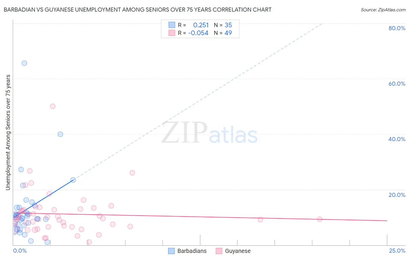 Barbadian vs Guyanese Unemployment Among Seniors over 75 years