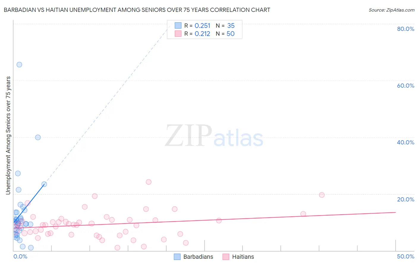 Barbadian vs Haitian Unemployment Among Seniors over 75 years