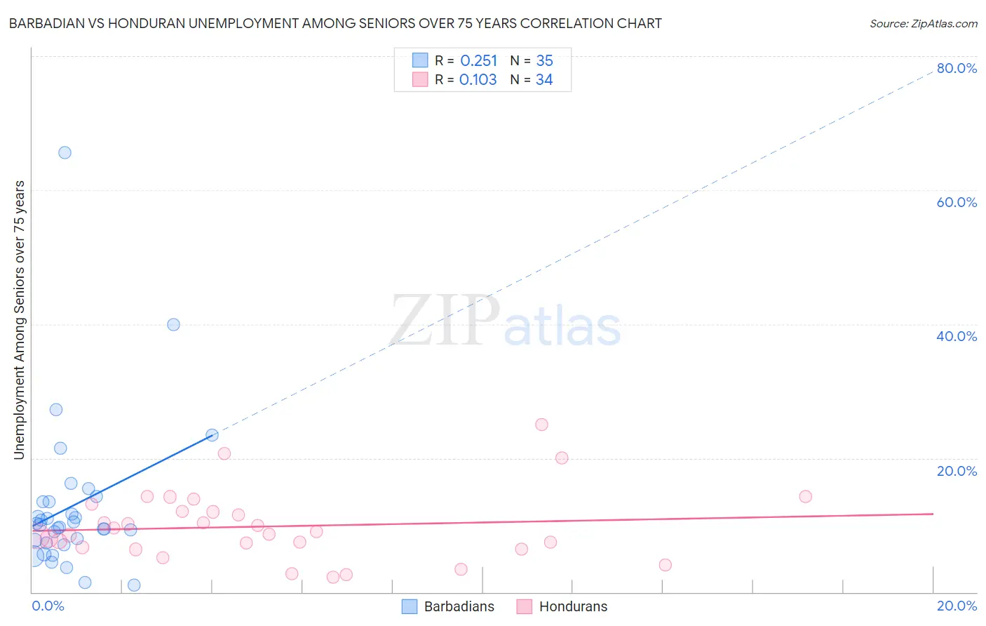 Barbadian vs Honduran Unemployment Among Seniors over 75 years