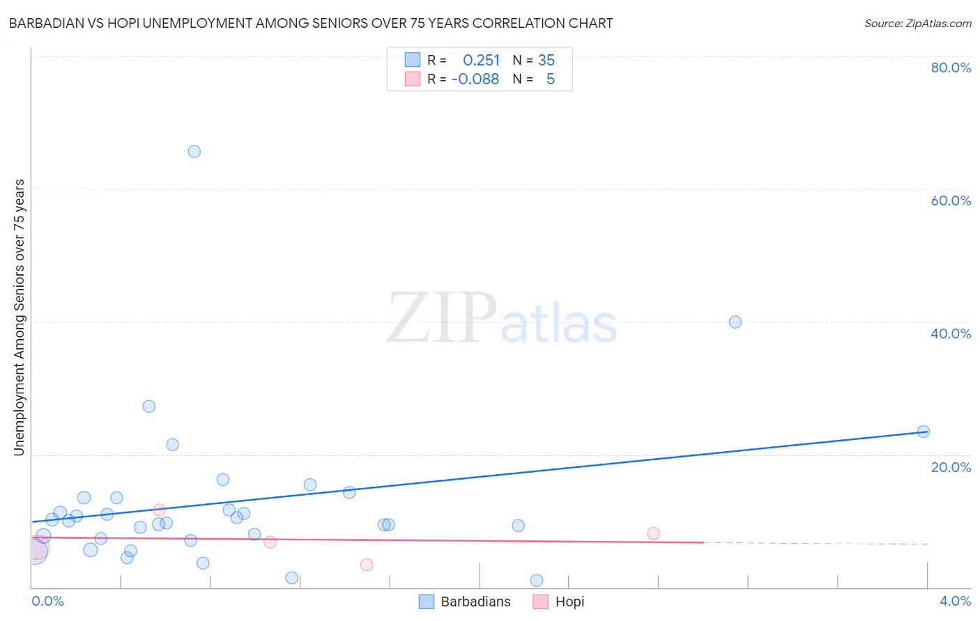 Barbadian vs Hopi Unemployment Among Seniors over 75 years