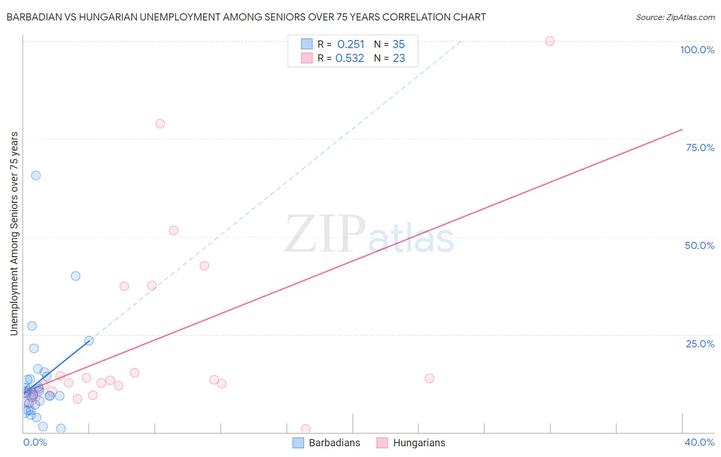 Barbadian vs Hungarian Unemployment Among Seniors over 75 years