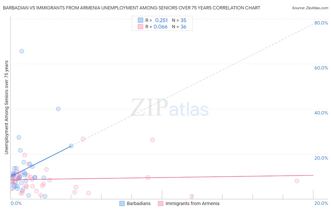 Barbadian vs Immigrants from Armenia Unemployment Among Seniors over 75 years