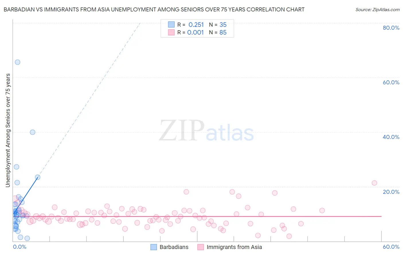 Barbadian vs Immigrants from Asia Unemployment Among Seniors over 75 years