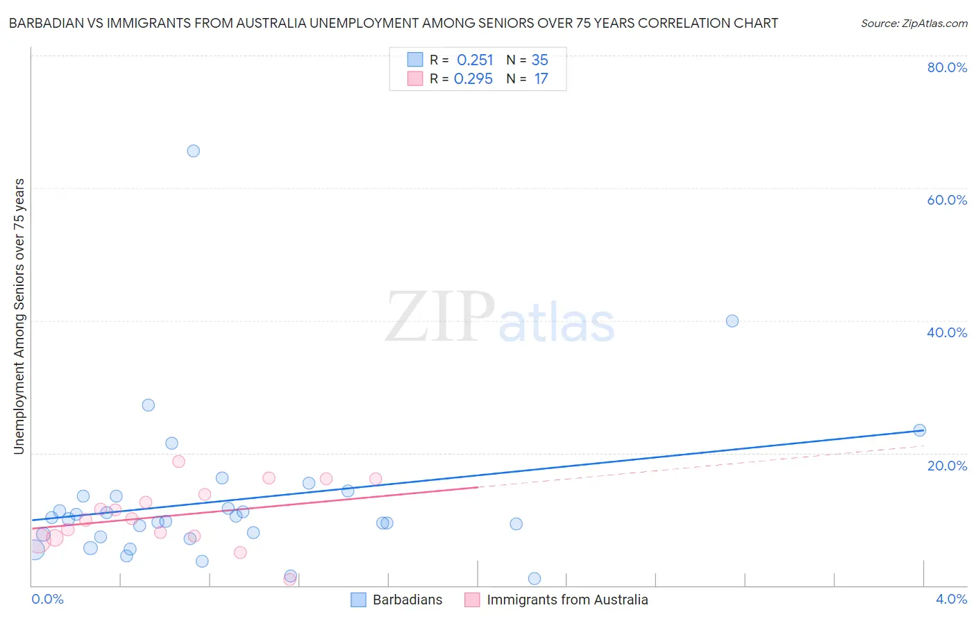 Barbadian vs Immigrants from Australia Unemployment Among Seniors over 75 years