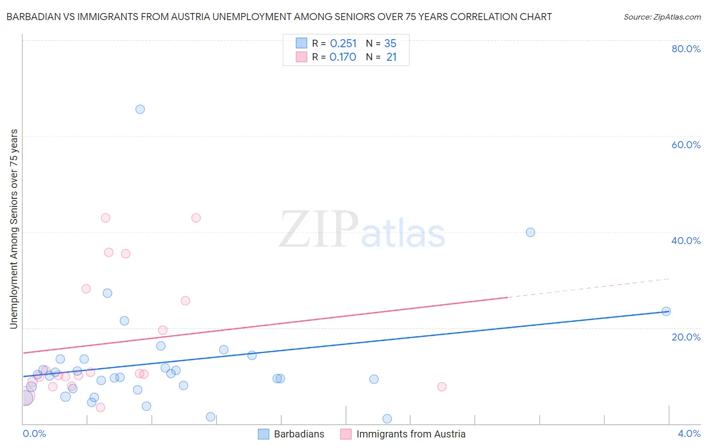 Barbadian vs Immigrants from Austria Unemployment Among Seniors over 75 years