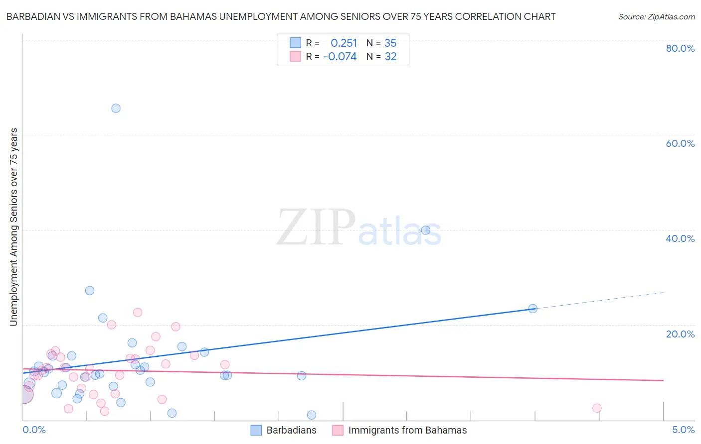 Barbadian vs Immigrants from Bahamas Unemployment Among Seniors over 75 years