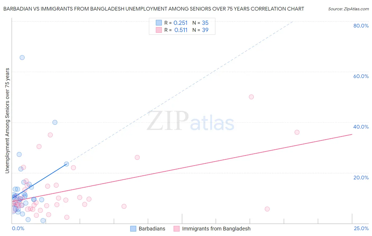 Barbadian vs Immigrants from Bangladesh Unemployment Among Seniors over 75 years