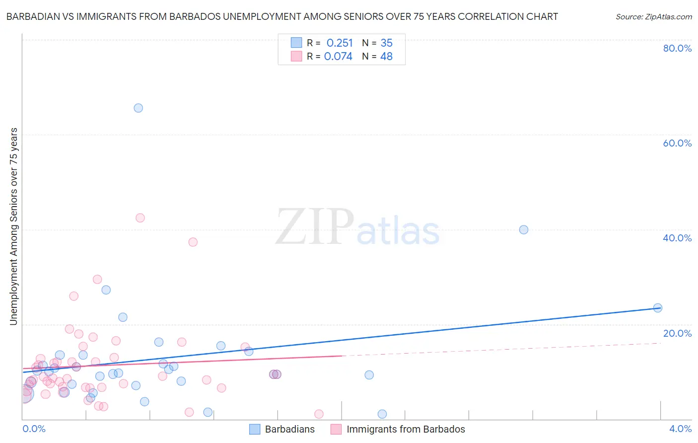 Barbadian vs Immigrants from Barbados Unemployment Among Seniors over 75 years