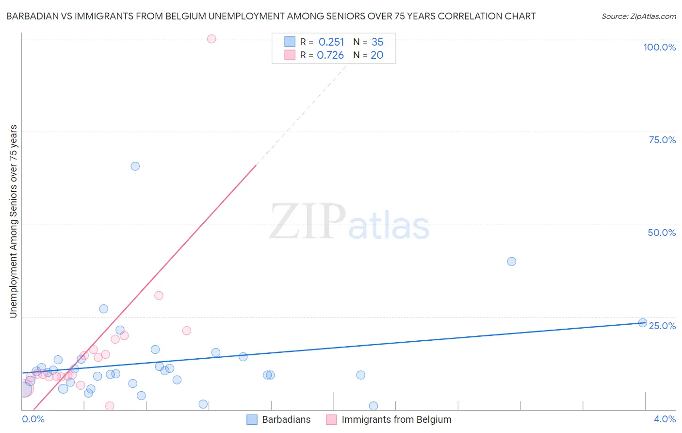 Barbadian vs Immigrants from Belgium Unemployment Among Seniors over 75 years