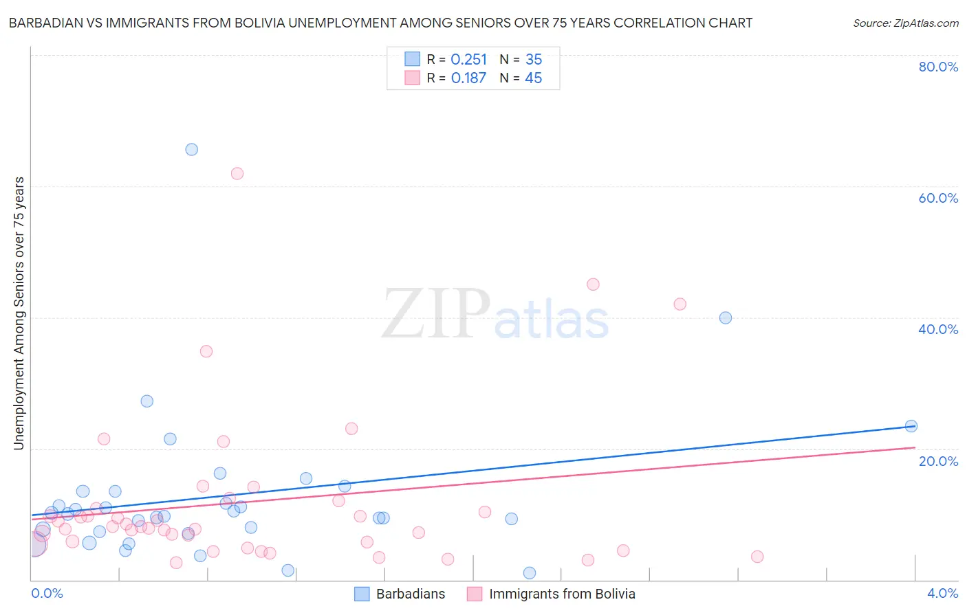 Barbadian vs Immigrants from Bolivia Unemployment Among Seniors over 75 years