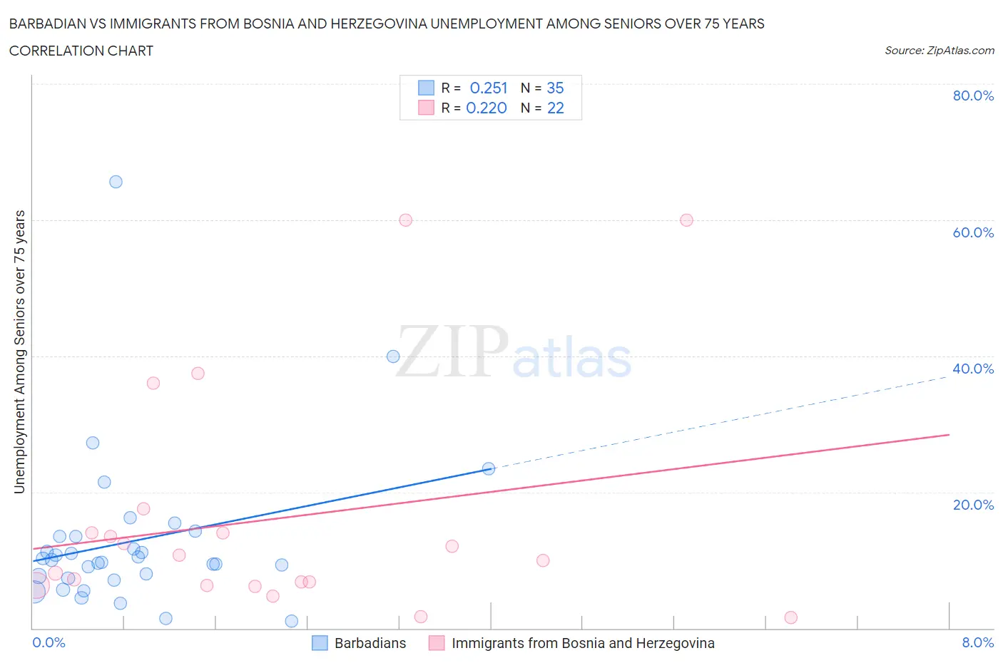 Barbadian vs Immigrants from Bosnia and Herzegovina Unemployment Among Seniors over 75 years