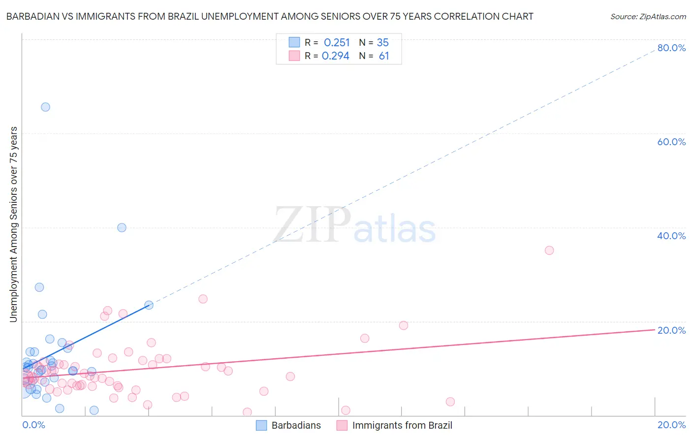 Barbadian vs Immigrants from Brazil Unemployment Among Seniors over 75 years