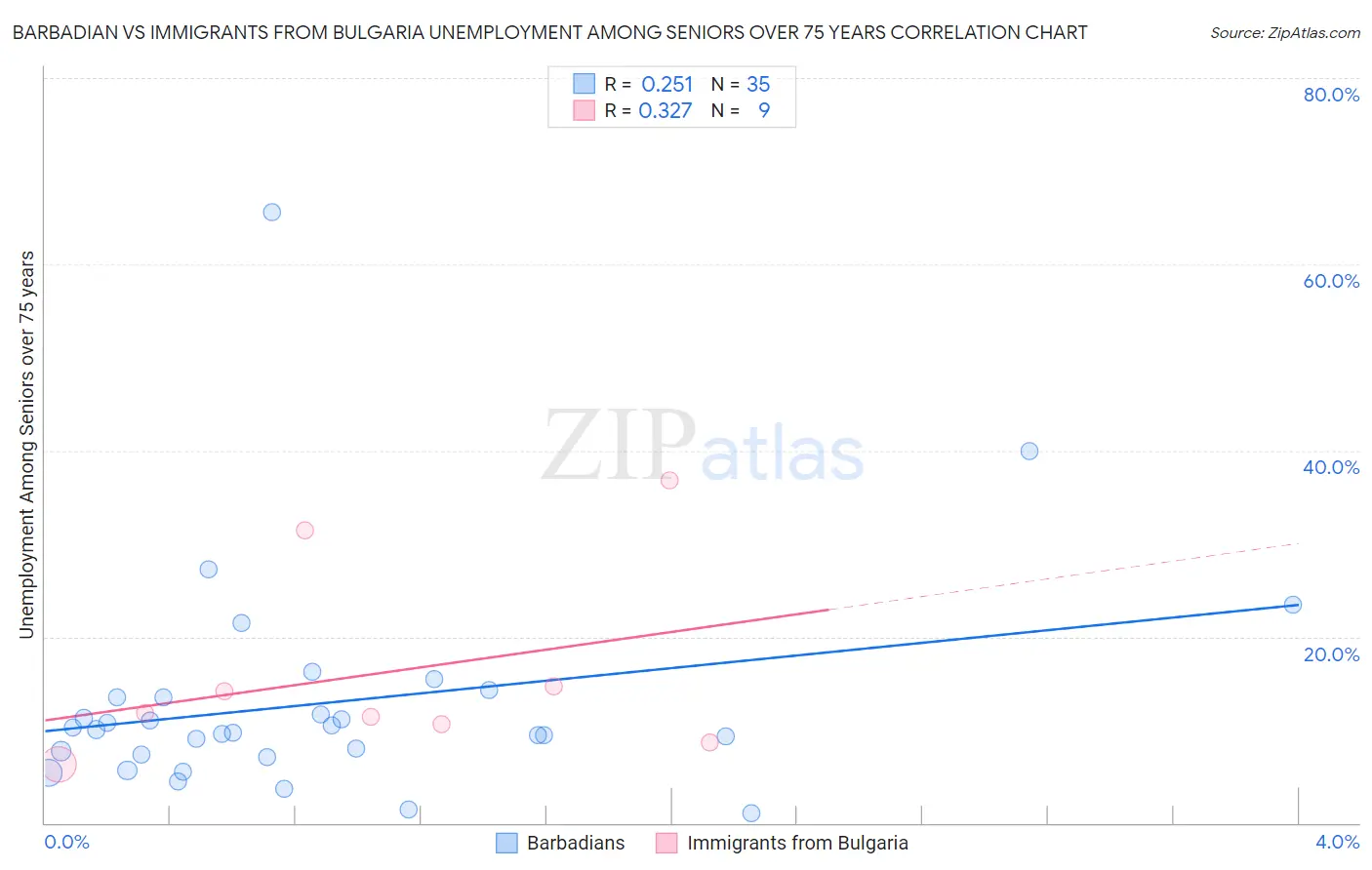 Barbadian vs Immigrants from Bulgaria Unemployment Among Seniors over 75 years