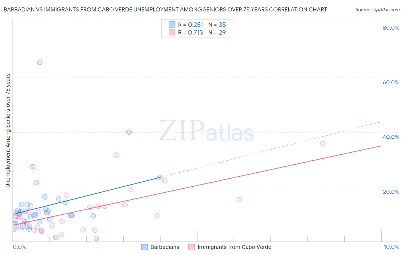 Barbadian vs Immigrants from Cabo Verde Unemployment Among Seniors over 75 years